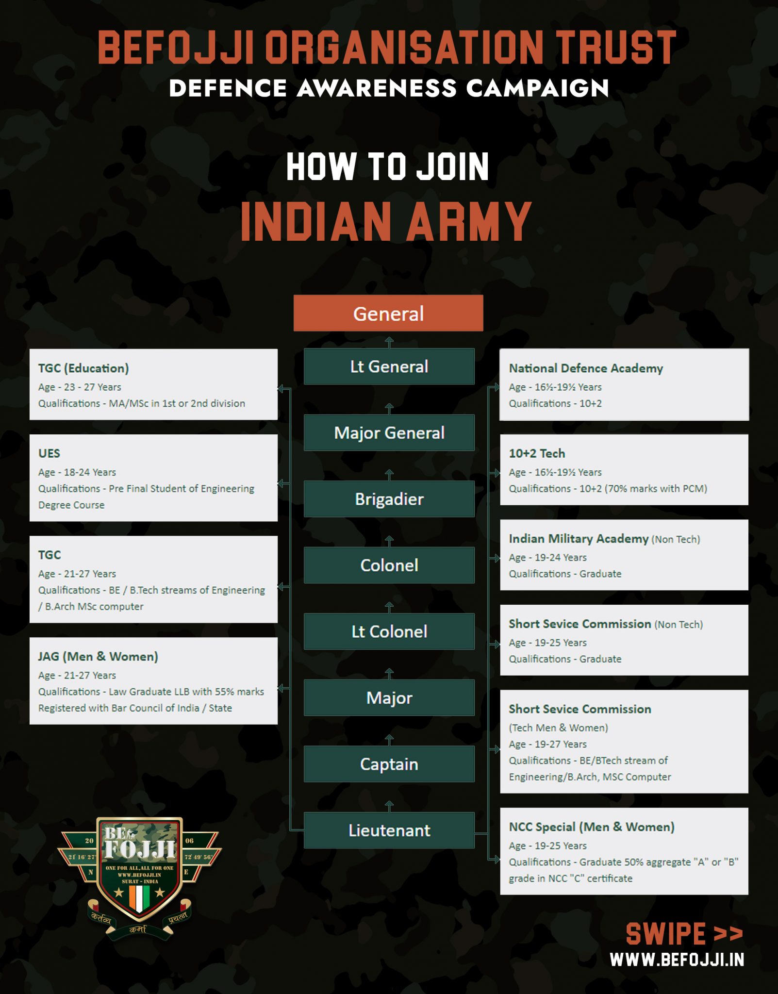 army-ranks-and-insignia-of-india-how-to-join-army-befojji